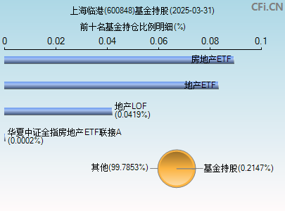 600848基金持仓图