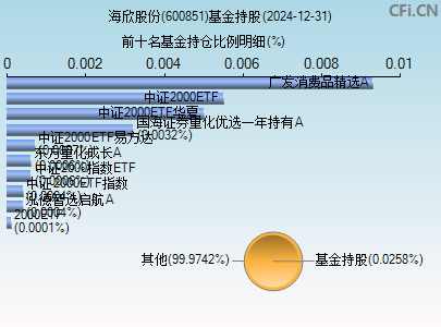 600851基金持仓图