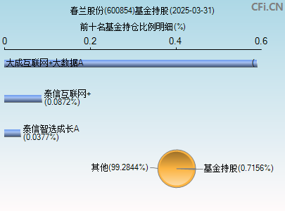 600854基金持仓图