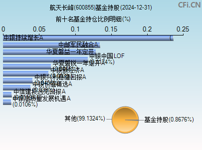 600855基金持仓图