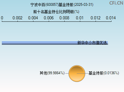 600857基金持仓图