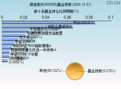 600858基金持仓图