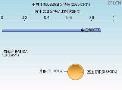 600859基金持仓图