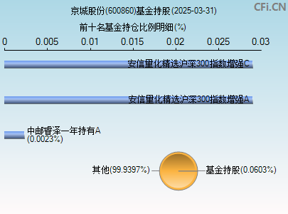 600860基金持仓图