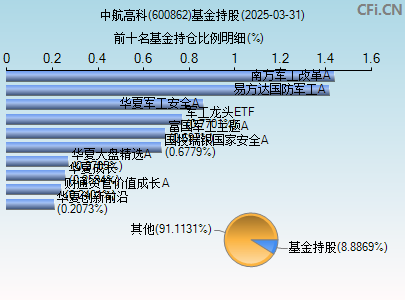 600862基金持仓图