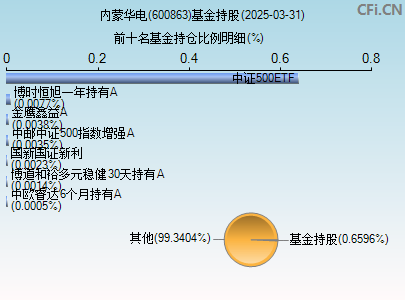 600863基金持仓图