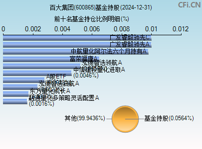 600865基金持仓图