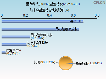 600866基金持仓图