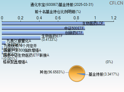 600867基金持仓图