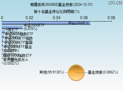 600868基金持仓图