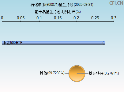 600871基金持仓图