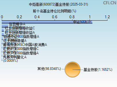 600872基金持仓图