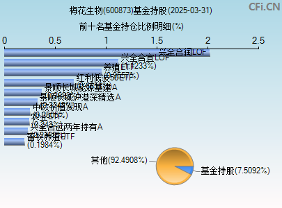 600873基金持仓图
