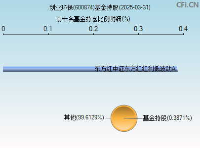 600874基金持仓图
