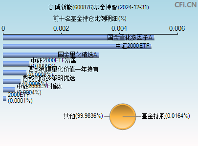 600876基金持仓图