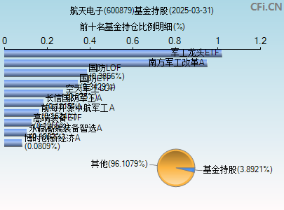 600879基金持仓图