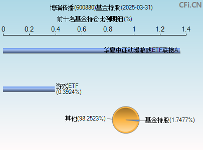 600880基金持仓图