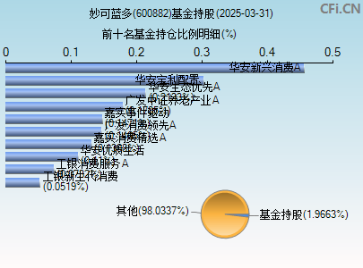 600882基金持仓图