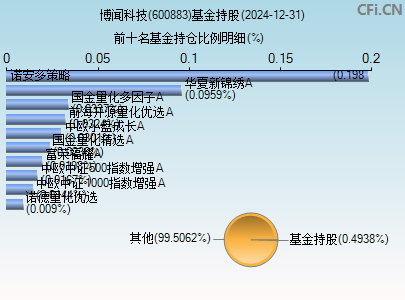 600883基金持仓图