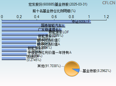 600885基金持仓图