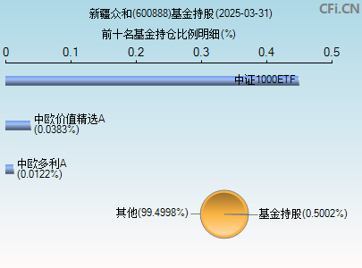 600888基金持仓图