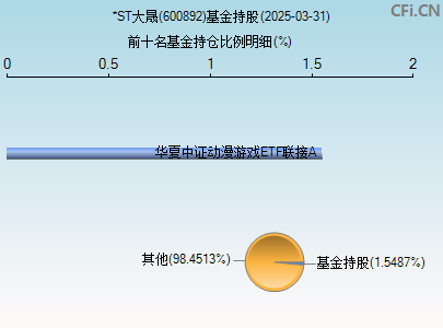 600892基金持仓图