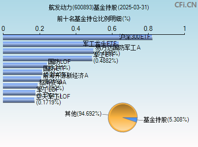 600893基金持仓图