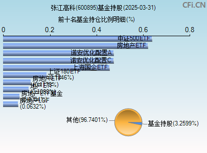 600895基金持仓图