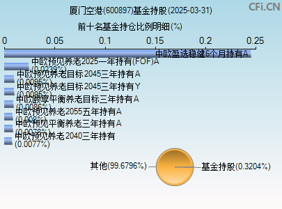 600897基金持仓图