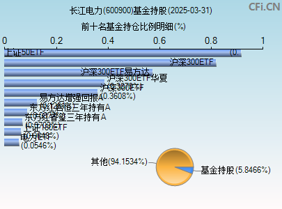 600900基金持仓图