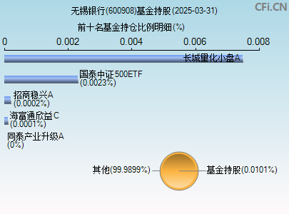 600908基金持仓图