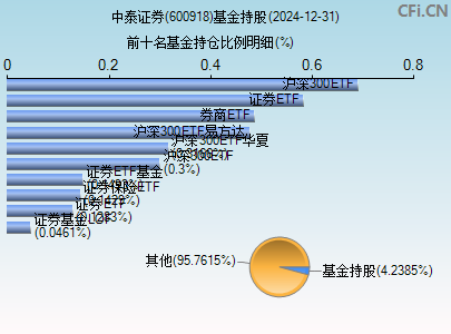 600918基金持仓图