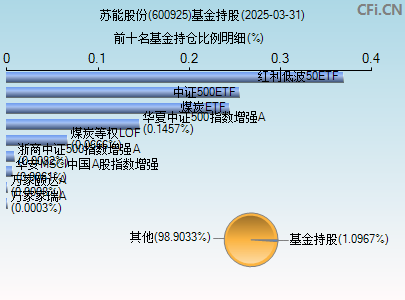 600925基金持仓图