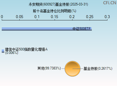 600927基金持仓图