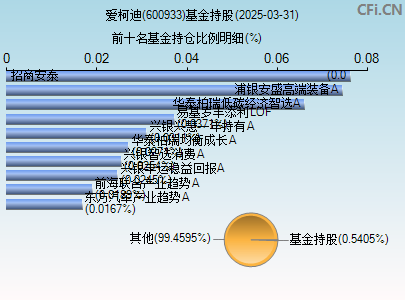 600933基金持仓图