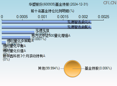 600935基金持仓图