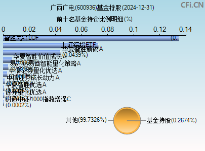 600936基金持仓图