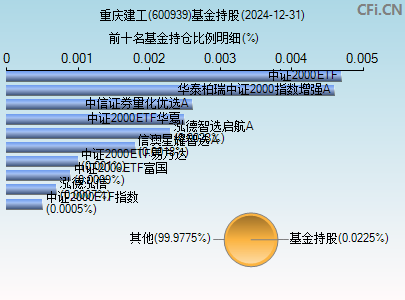 600939基金持仓图
