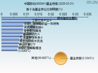 600941基金持仓图