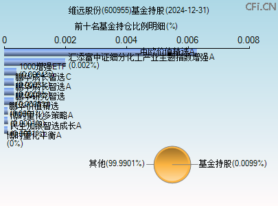 600955基金持仓图