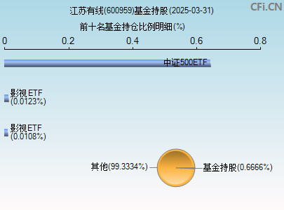 600959基金持仓图