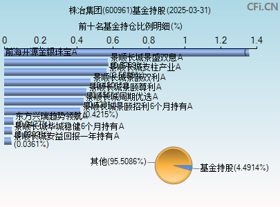 600961基金持仓图