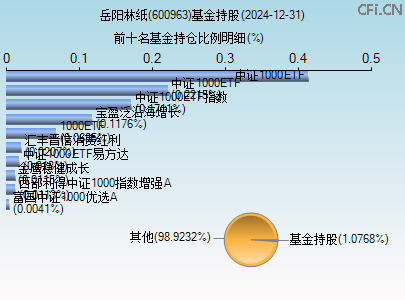 600963基金持仓图