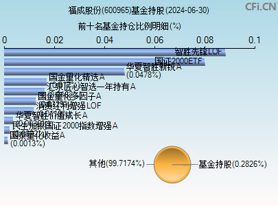 600965基金持仓图