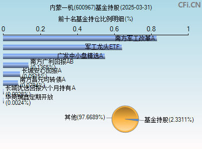 600967基金持仓图