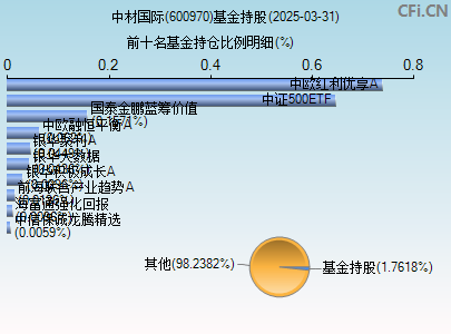 600970基金持仓图