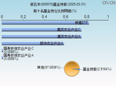 600975基金持仓图