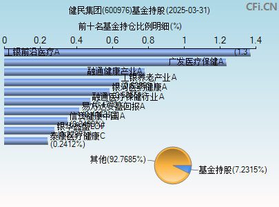 600976基金持仓图