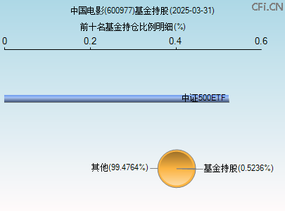 600977基金持仓图