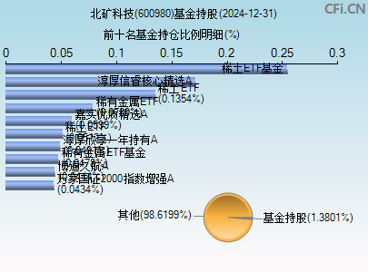 600980基金持仓图